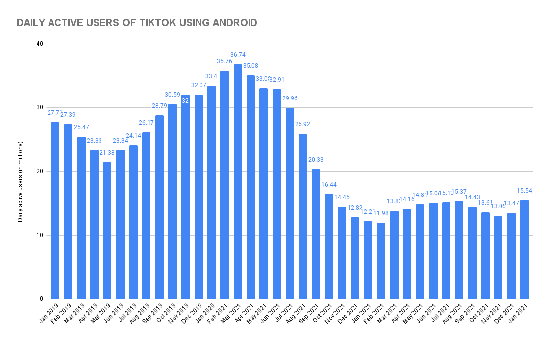 How Many People Use Tiktok Tiktok Statistics Sellcell Blog