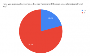 Survey In Women Have Personally Experienced Sexual Harassment On