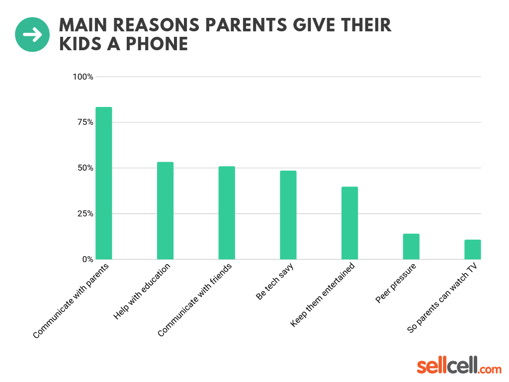 Kids Cell Phone Use Survey 2019 Truth About Kids & Phones SellCell