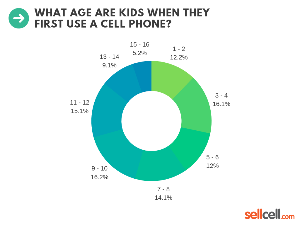 kids-cell-phone-use-survey-2019-truth-about-kids-phones-sellcell