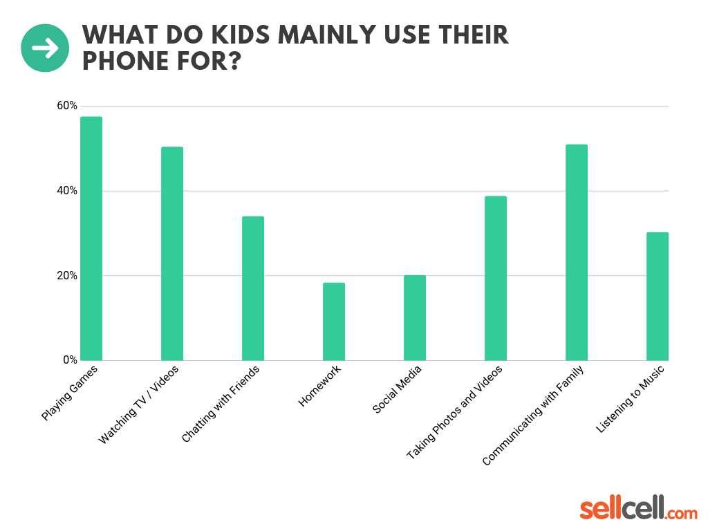 kids-cell-phone-use-survey-2019-truth-about-kids-phones-sellcell