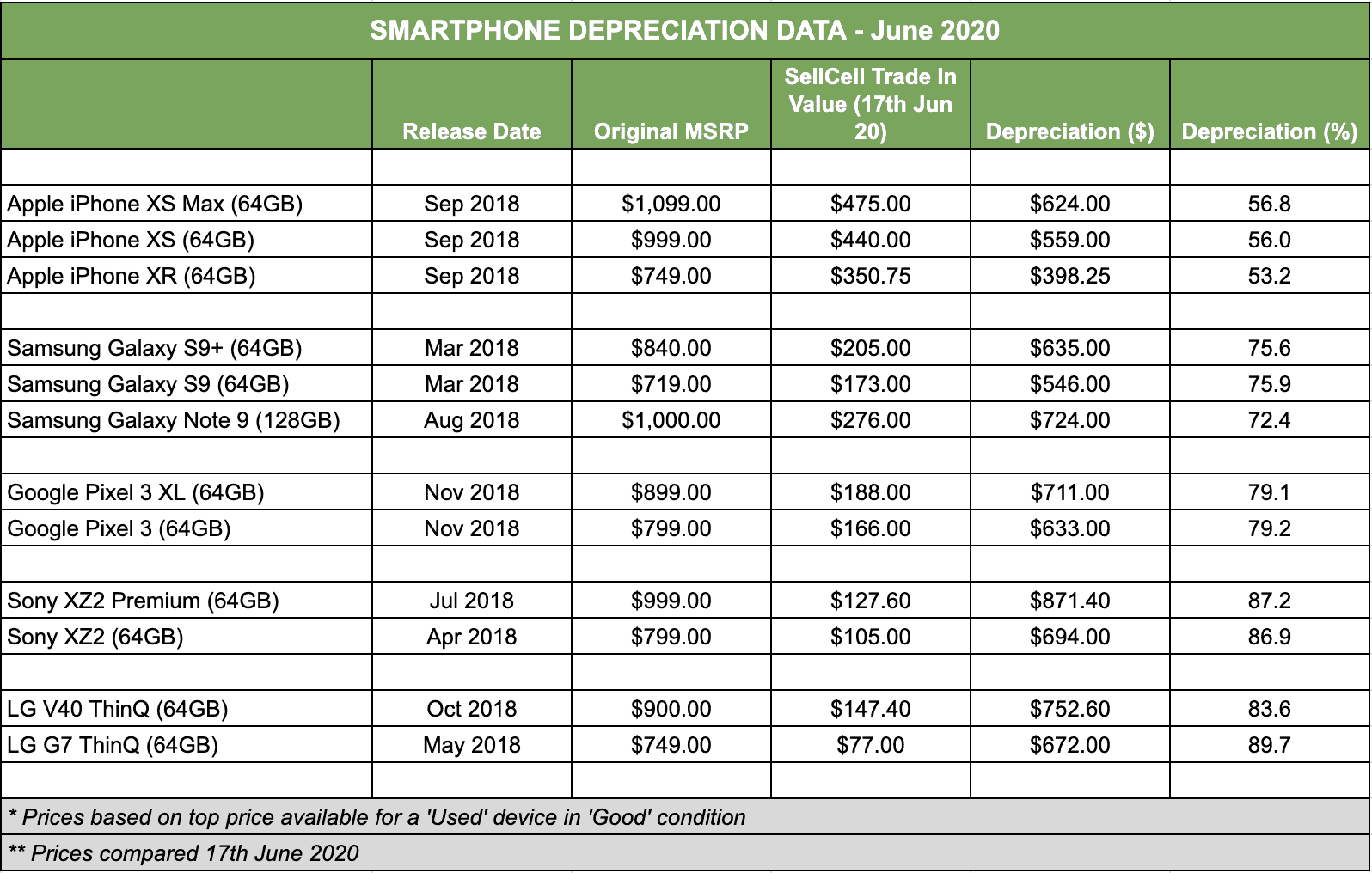 SellCell SmartPhone Cost Comparison Analysis - SellCell.com Blog