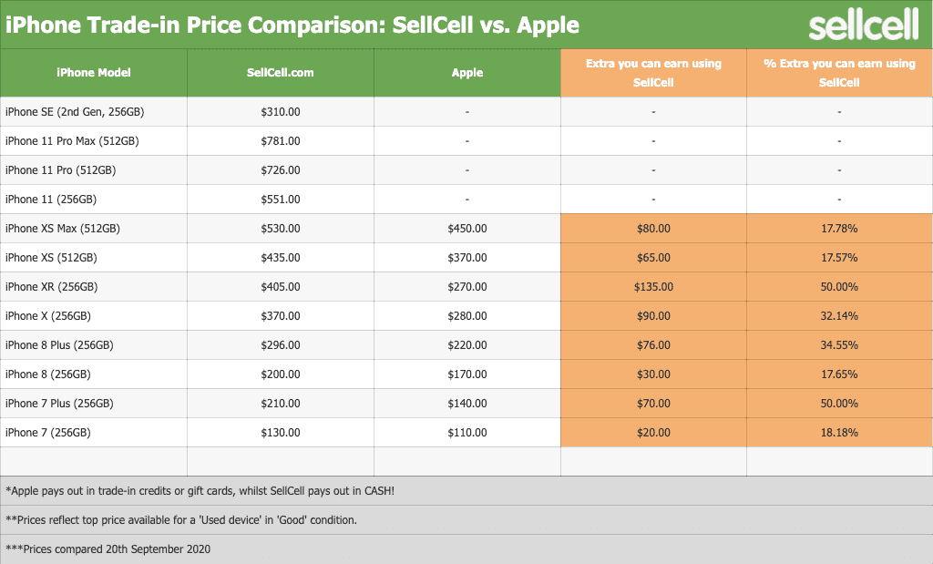 apple trade in value iphone