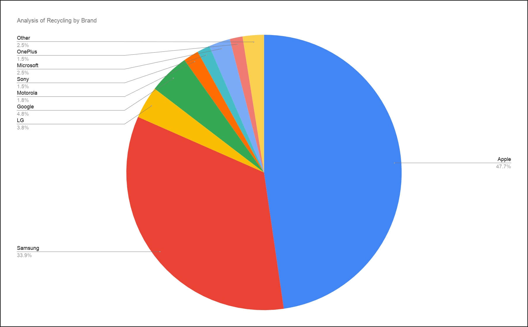 Report: Which Americans are Best at Recycling their Tech? - Waste ...