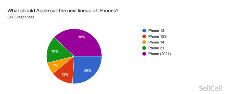 iPhone 13 & iOS 15 Survey: 1-in-5 Apple Users Put Off By 'iPhone 13