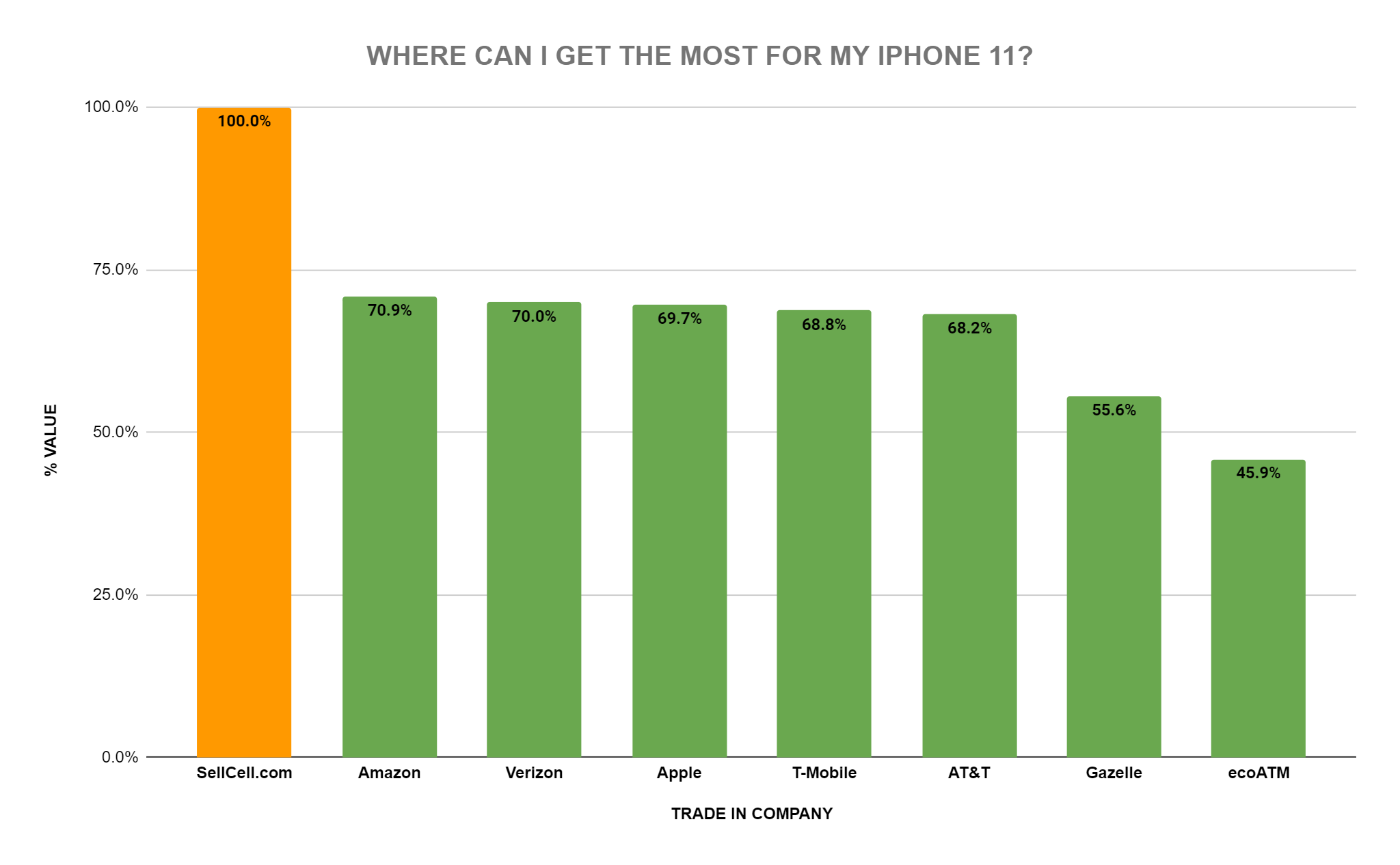 Best Places To Sell Your Old Iphone For The Most Money Before Iphone 13 Launch Blog