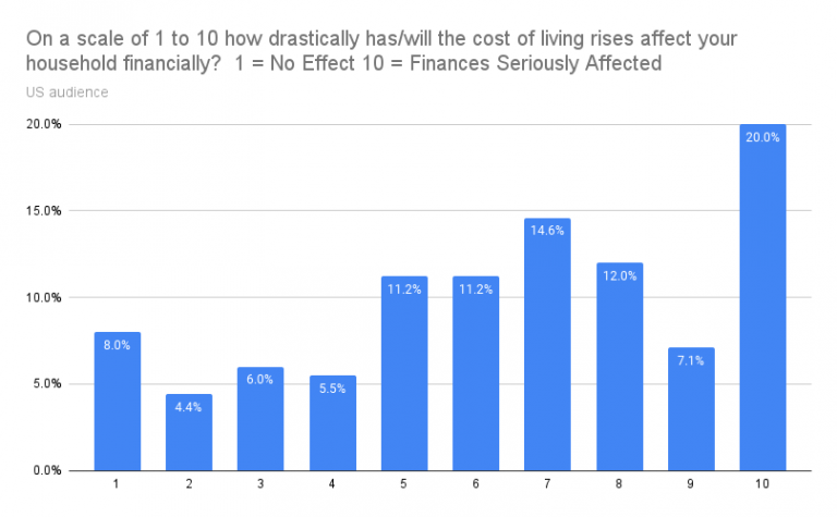 Cost Of Living Crisis Survey 2022 - SellCell.com Blog