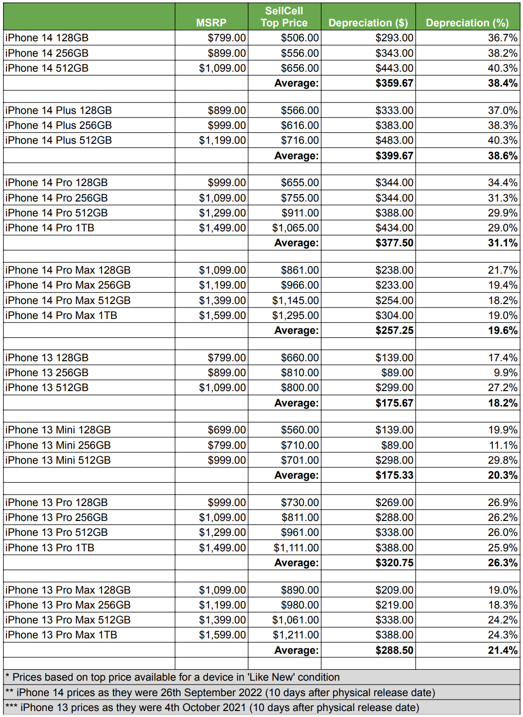 iPhone 14 vs. iPhone 13 Depreciation Report - SellCell.com Blog