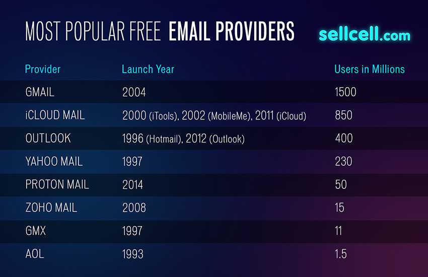 Most Popular Email Providers by Number of Users (2023) Blog
