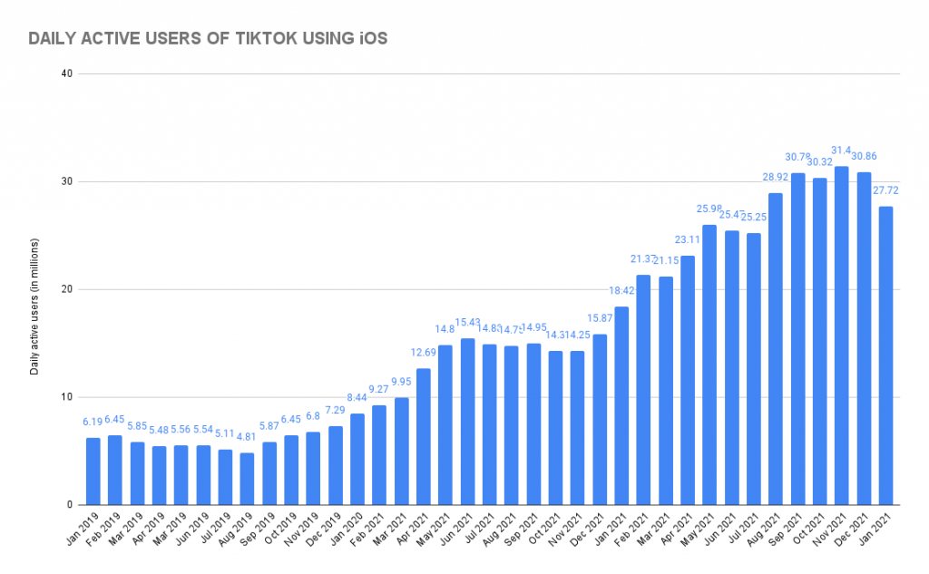 How Many People Use TikTok? TikTok Statistics (2023) Blog