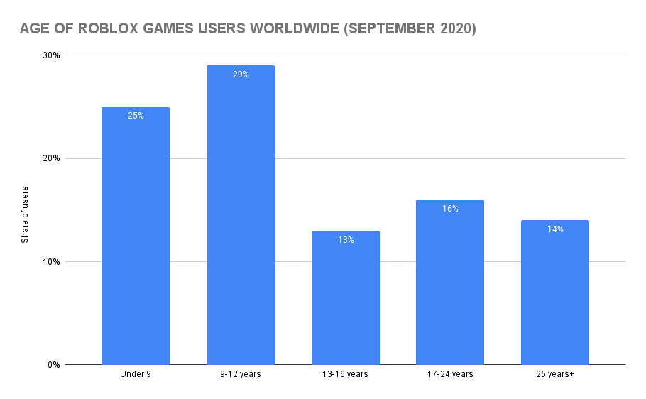 Roblox Statistics By Users and Revenue