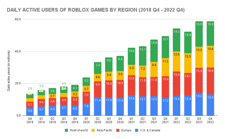 How Many People Play Roblox Roblox Statistics 2023 Blog 7660