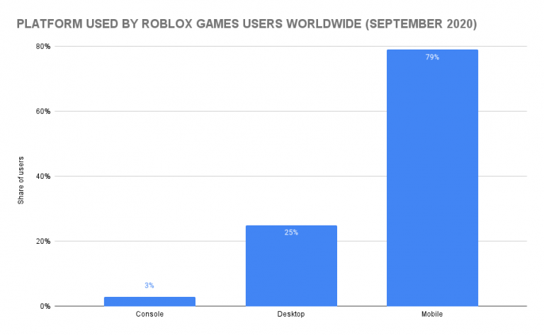 How Many People Play Roblox? Roblox Statistics (2023) - SellCell.com Blog