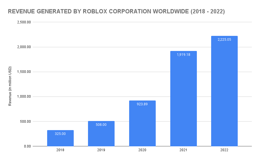 Global player spending share on Roblox mobile 2023