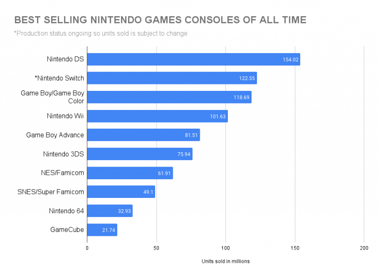 Best Selling Consoles of All Time—PS5, Xbox, Switch Ranked (2023 ...