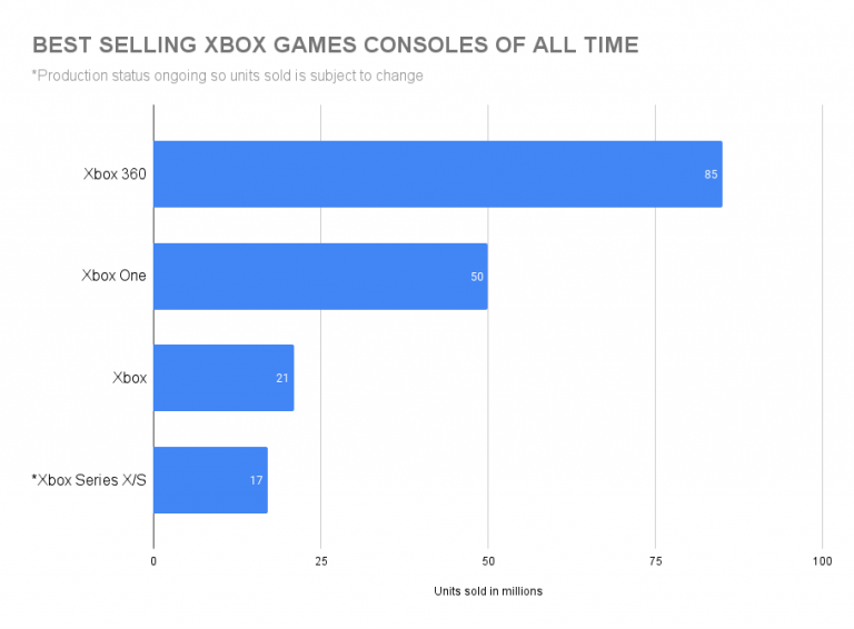 Best Selling Consoles of All Time—PS5, Xbox, Switch Ranked (2023 ...