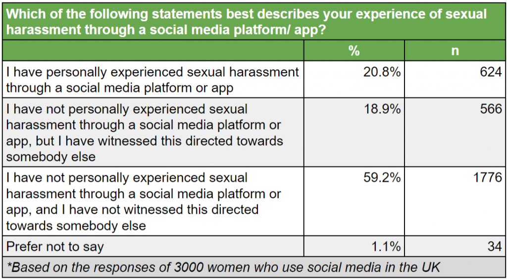 Survey 1 In 5 Women Have Personally Experienced Sexual Harassment On Social Media Sellcell