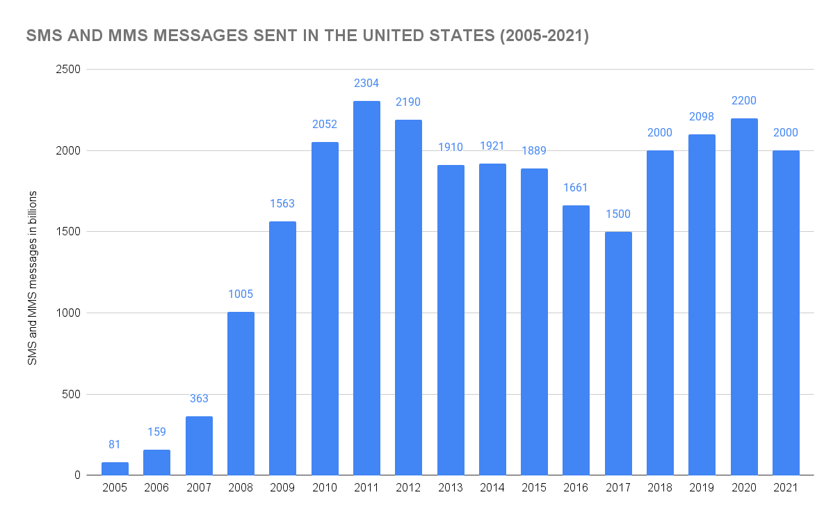 How Many Text Messages Are Sent a Day? (2023 Statistics)