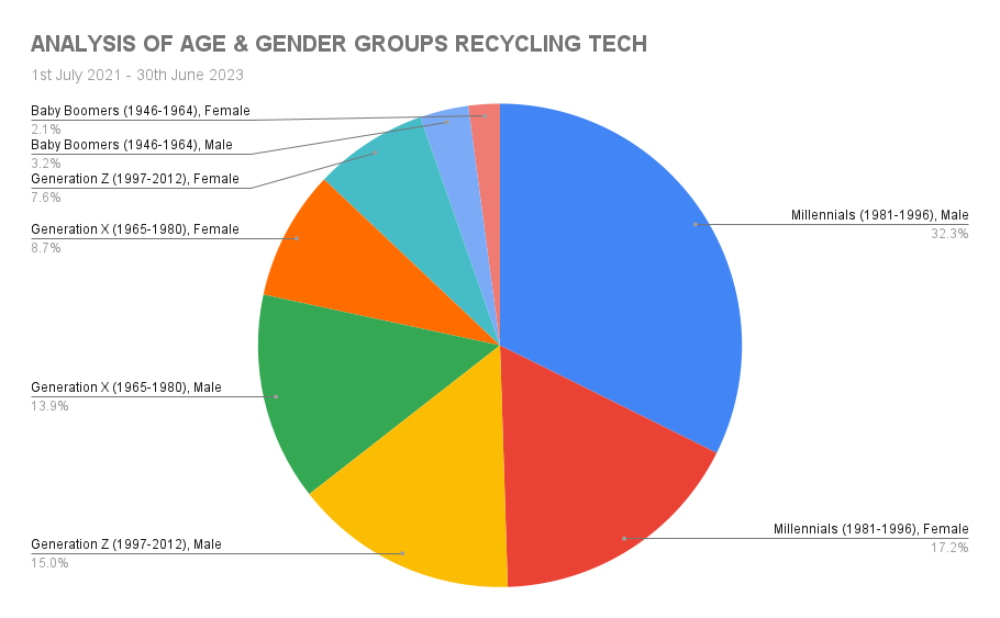 Chart displaying an analysis of age & gender groups who are recycling tech