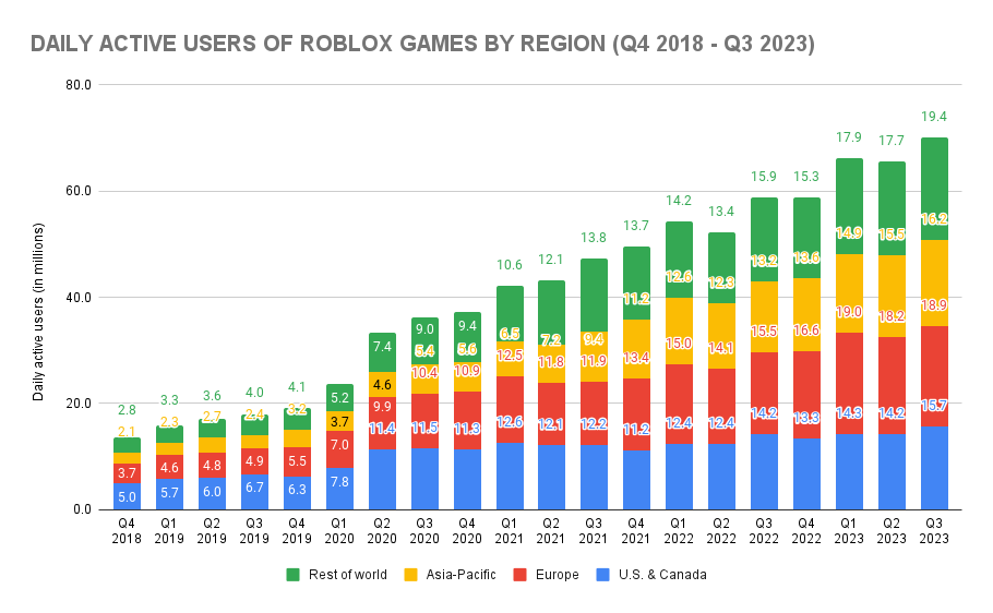 Must-Know Roblox Player Statistics [Latest Report] • Gitnux